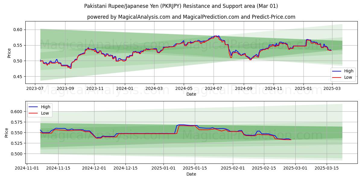  巴基斯坦卢比/日元 (PKRJPY) Support and Resistance area (01 Mar) 