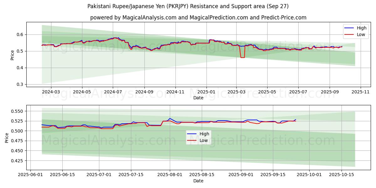  Pakistanische Rupie/Japanischer Yen (PKRJPY) Support and Resistance area (26 Sep) 