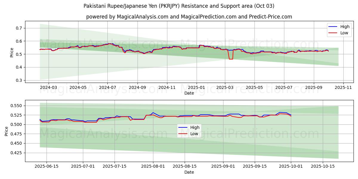  Roupie pakistanaise/Yen japonais (PKRJPY) Support and Resistance area (01 Oct) 