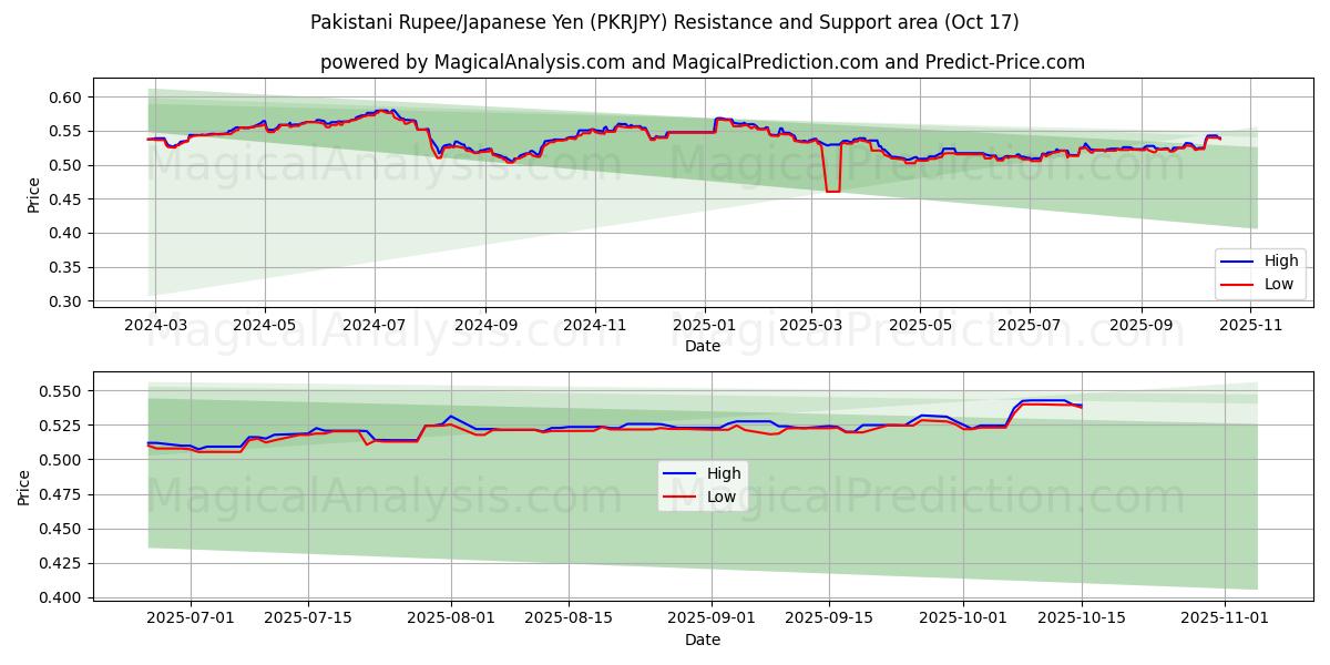  Пакистанская рупия/Японская иена (PKRJPY) Support and Resistance area (16 Oct) 