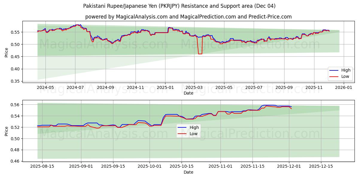  Pakistaanse roepie/Japanse yen (PKRJPY) Support and Resistance area (03 Dec) 