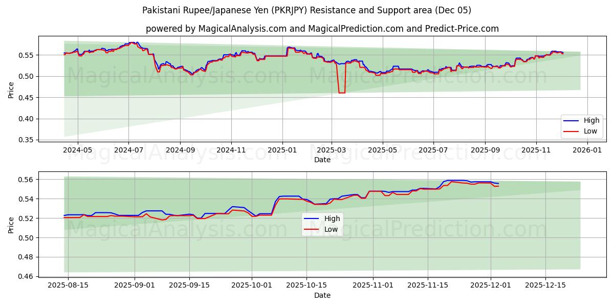  Pakistanska rupier/japansk yen (PKRJPY) Support and Resistance area (04 Dec) 