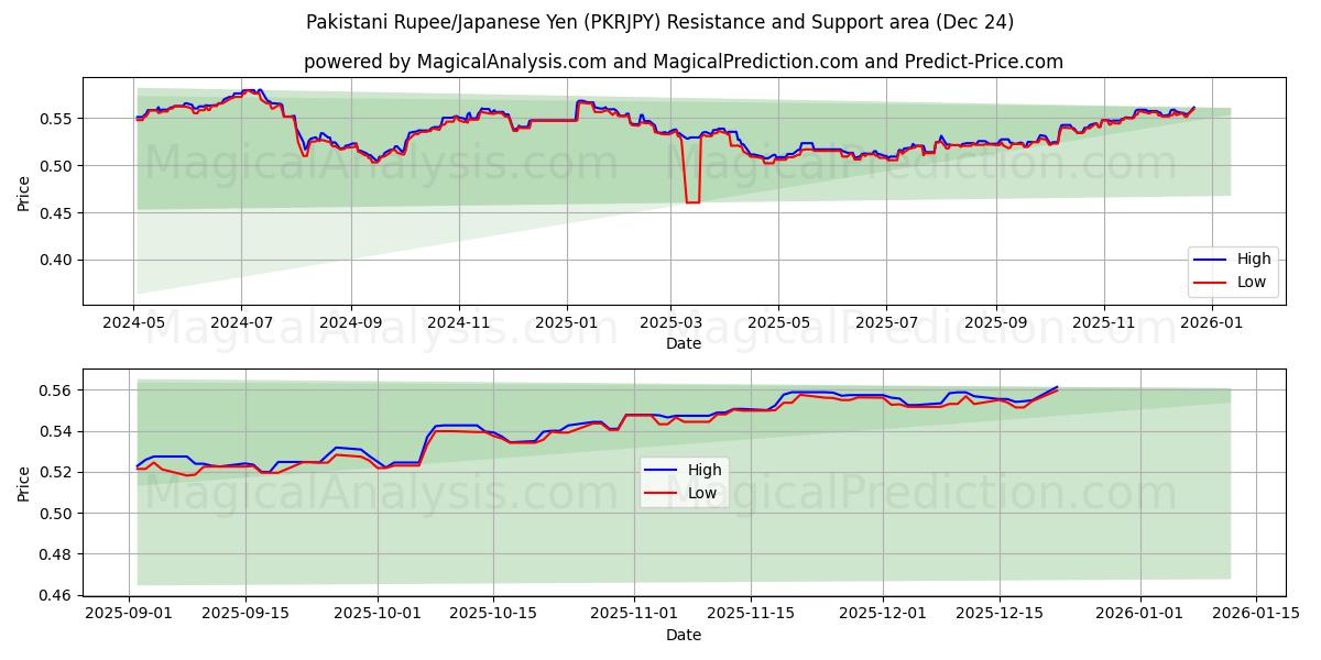  Pakistansk Rupee/Japansk Yen (PKRJPY) Support and Resistance area (23 Dec) 