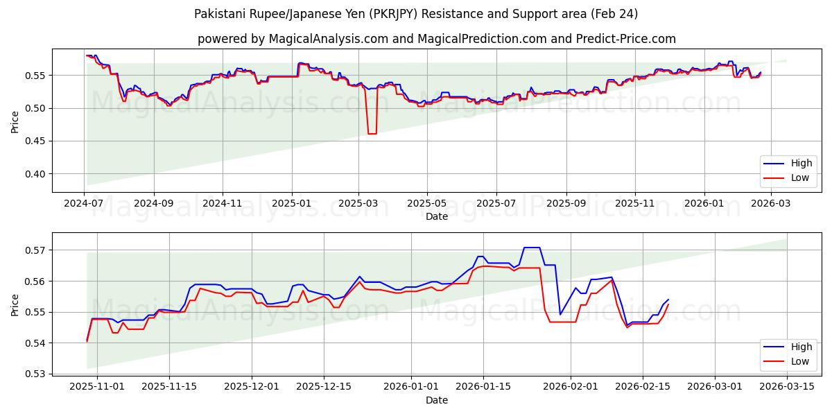  روپیه پاکستان/ین ژاپن (PKRJPY) Support and Resistance area (23 Feb) 