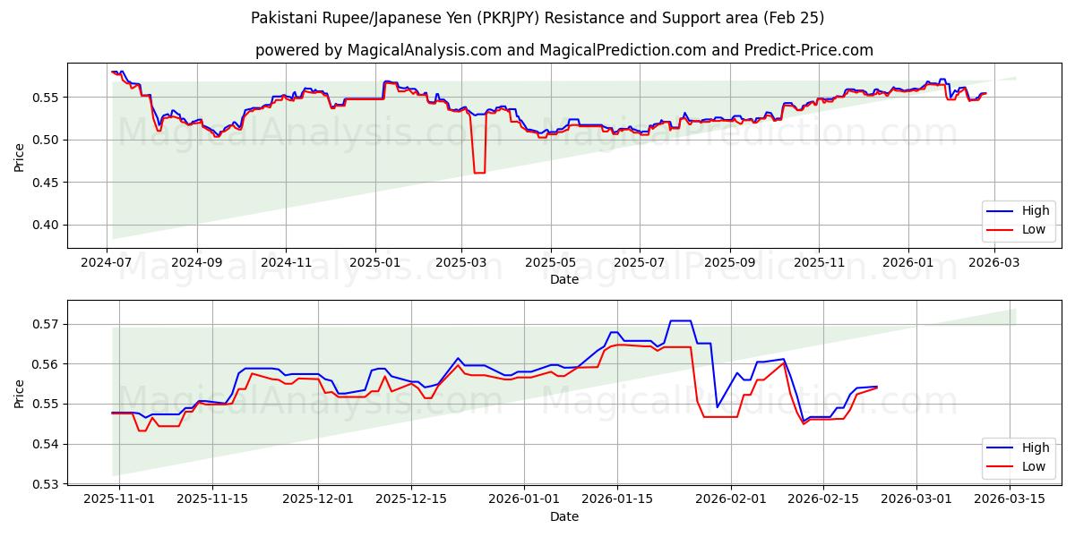  巴基斯坦卢比/日元 (PKRJPY) Support and Resistance area (24 Feb) 
