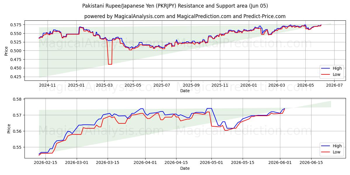  روپیه پاکستان/ین ژاپن (PKRJPY) Support and Resistance area (02 Jun) 