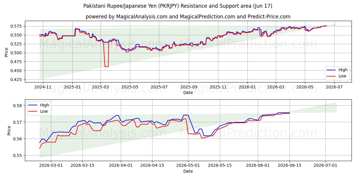  Pakistanska rupier/japansk yen (PKRJPY) Support and Resistance area (10 Jun) 