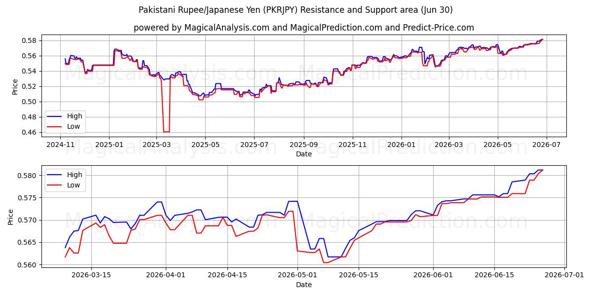  Rúpia Paquistanesa/Iene Japonês (PKRJPY) Support and Resistance area (29 Jun) 
