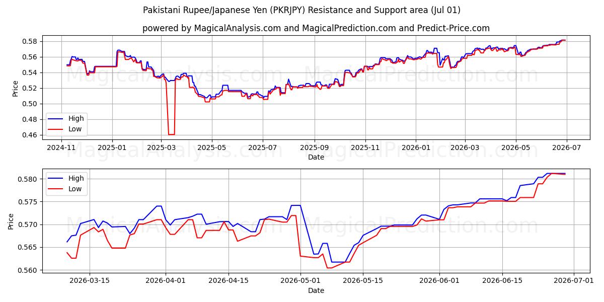  Pakistan Rupisi/Japon Yeni (PKRJPY) Support and Resistance area (30 Jun) 
