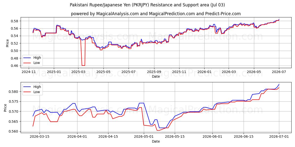  パキスタン ルピー/日本円 (PKRJPY) Support and Resistance area (02 Jul) 