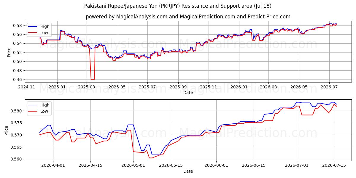  Rupia paquistaní/Yen japonés (PKRJPY) Support and Resistance area (15 Jul) 