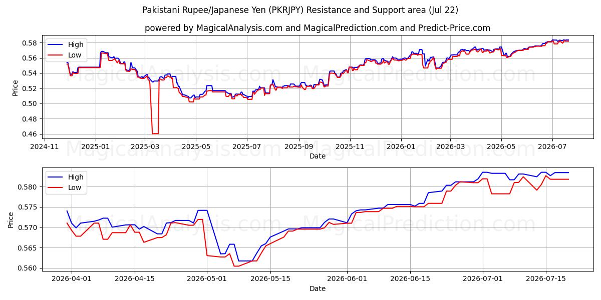  पाकिस्तानी रुपया/जापानी येन (PKRJPY) Support and Resistance area (21 Jul) 