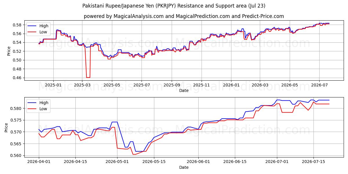  Pakistansk Rupee/Japansk Yen (PKRJPY) Support and Resistance area (22 Jul) 