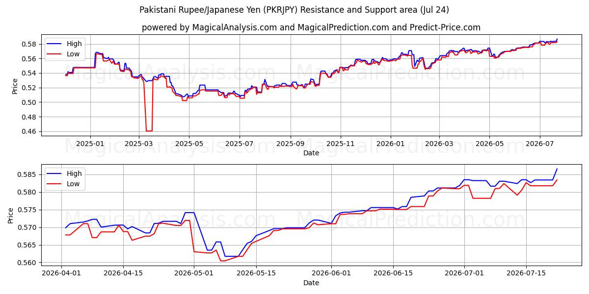  パキスタン ルピー/日本円 (PKRJPY) Support and Resistance area (23 Jul) 