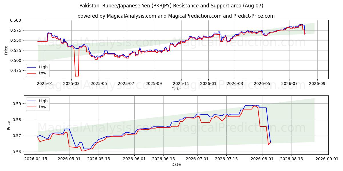  Pakistan Rupisi/Japon Yeni (PKRJPY) Support and Resistance area (06 Aug) 