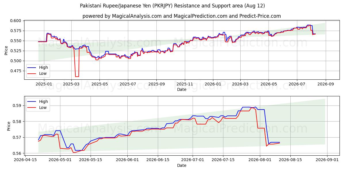  Pakistanske Rupee/Japansk Yen (PKRJPY) Support and Resistance area (10 Aug) 