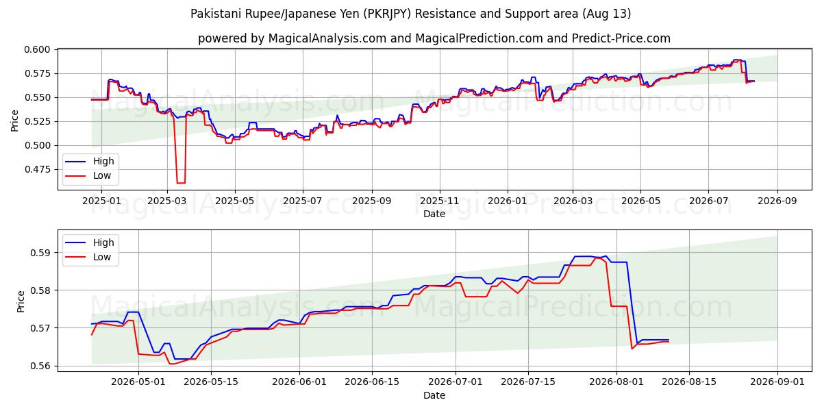  Pakistaanse roepie/Japanse yen (PKRJPY) Support and Resistance area (12 Aug) 