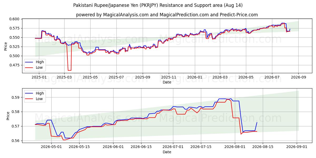  Pakistanin rupia / Japanin jeni (PKRJPY) Support and Resistance area (13 Aug) 