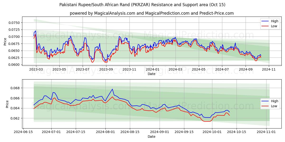  Пакистанская рупия/Южноафриканский рэнд (PKRZAR) Support and Resistance area (15 Oct) 