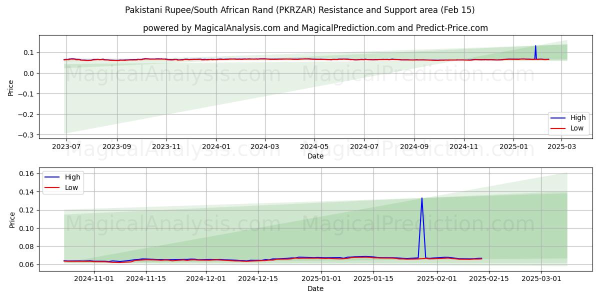  Pakistanske Rupee/Sydafrikanske Rand (PKRZAR) Support and Resistance area (04 Feb) 