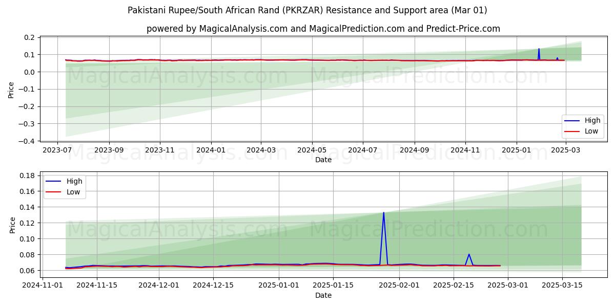  Pakistanin rupia / Etelä-Afrikan rand (PKRZAR) Support and Resistance area (01 Mar) 