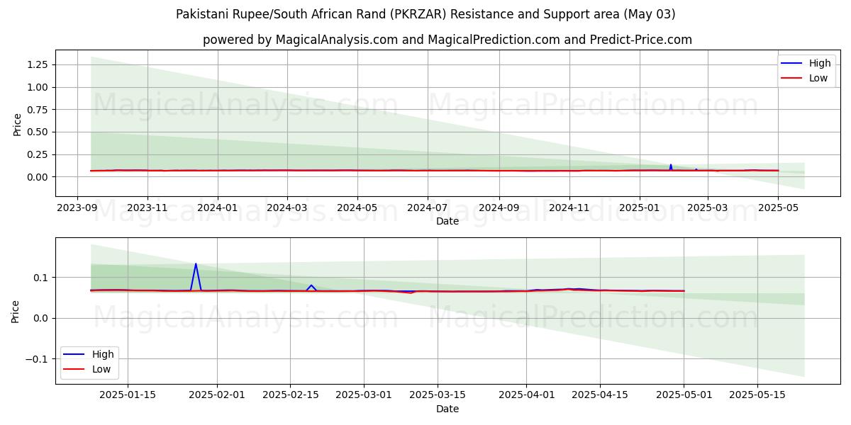  Roupie pakistanaise/Rand sud-africain (PKRZAR) Support and Resistance area (03 May) 