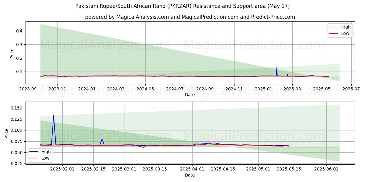  Roupie pakistanaise/Rand sud-africain (PKRZAR) Support and Resistance area (17 May) 