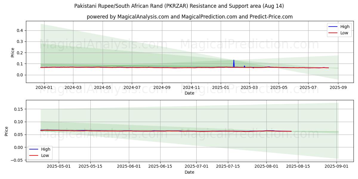  파키스탄 루피/남아프리카 랜드 (PKRZAR) Support and Resistance area (12 Aug) 