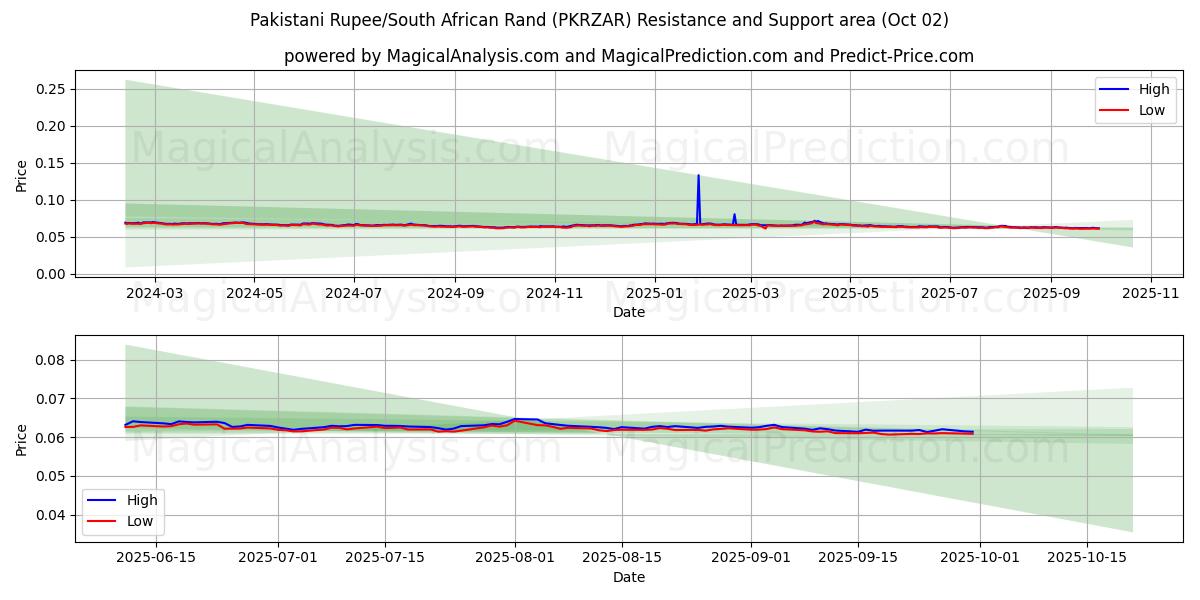  روپیه پاکستان / راند آفریقای جنوبی (PKRZAR) Support and Resistance area (26 Sep) 