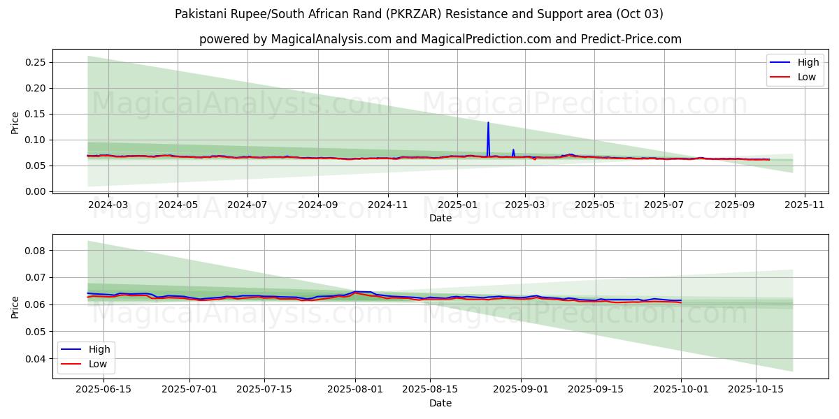  الروبية الباكستانية/راند جنوب أفريقيا (PKRZAR) Support and Resistance area (02 Oct) 