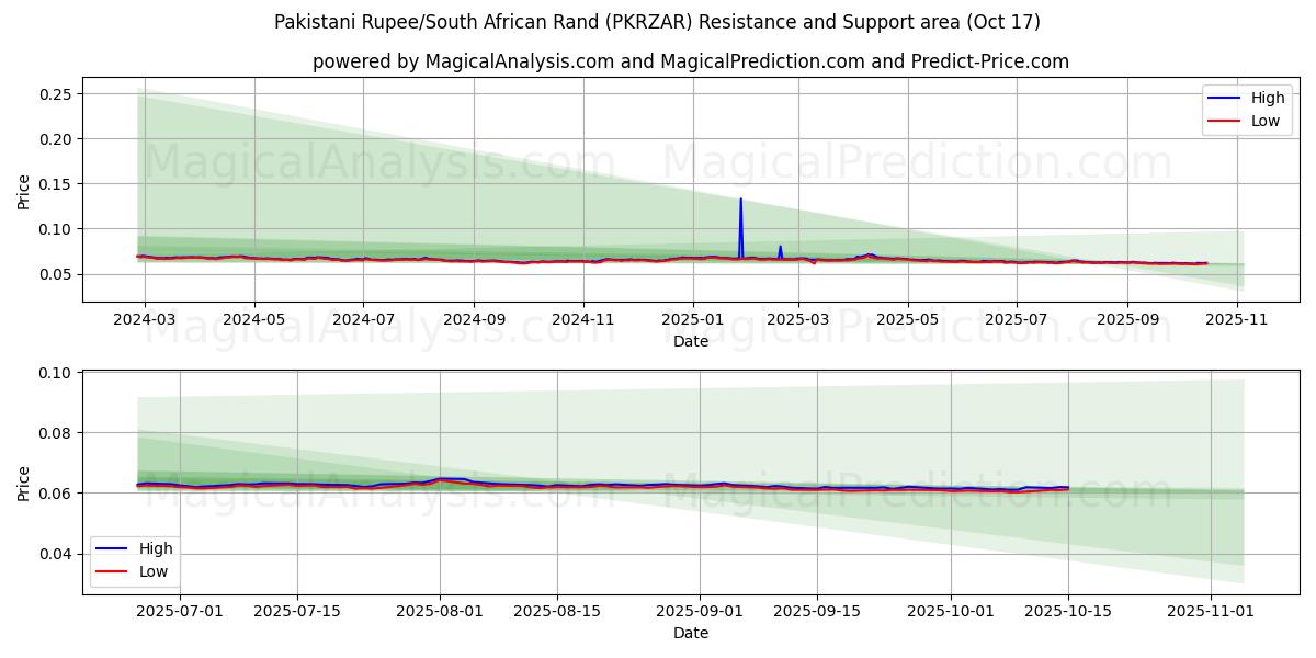  Pakistanische Rupie/Südafrikanischer Rand (PKRZAR) Support and Resistance area (16 Oct) 