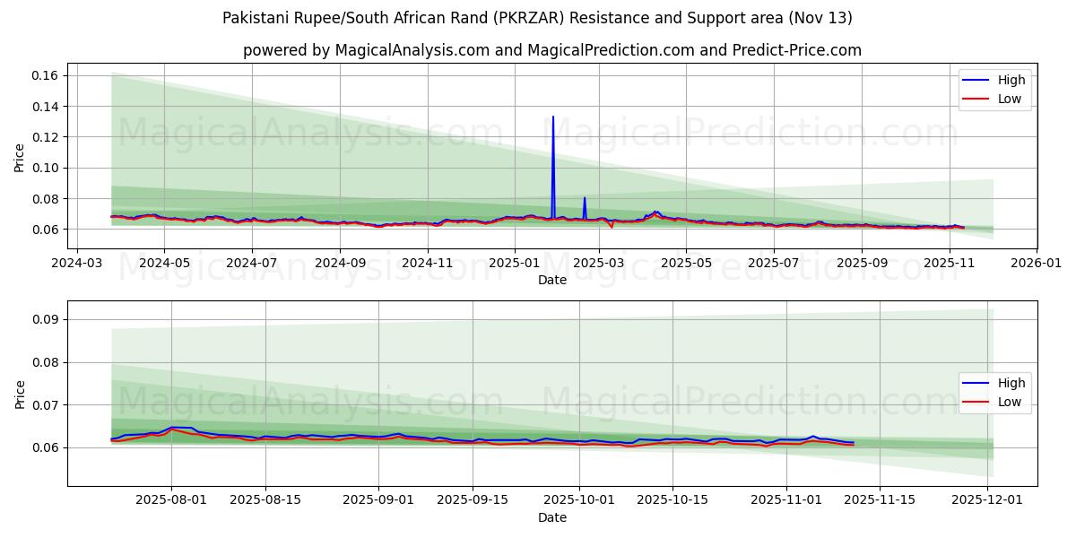  पाकिस्तानी रुपया/दक्षिण अफ़्रीकी रैंड (PKRZAR) Support and Resistance area (12 Nov) 
