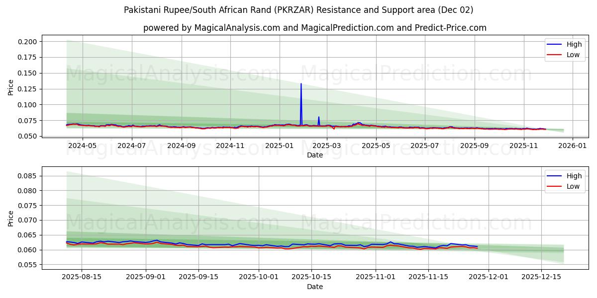  Rupia pakistana/Rand sudafricano (PKRZAR) Support and Resistance area (01 Dec) 