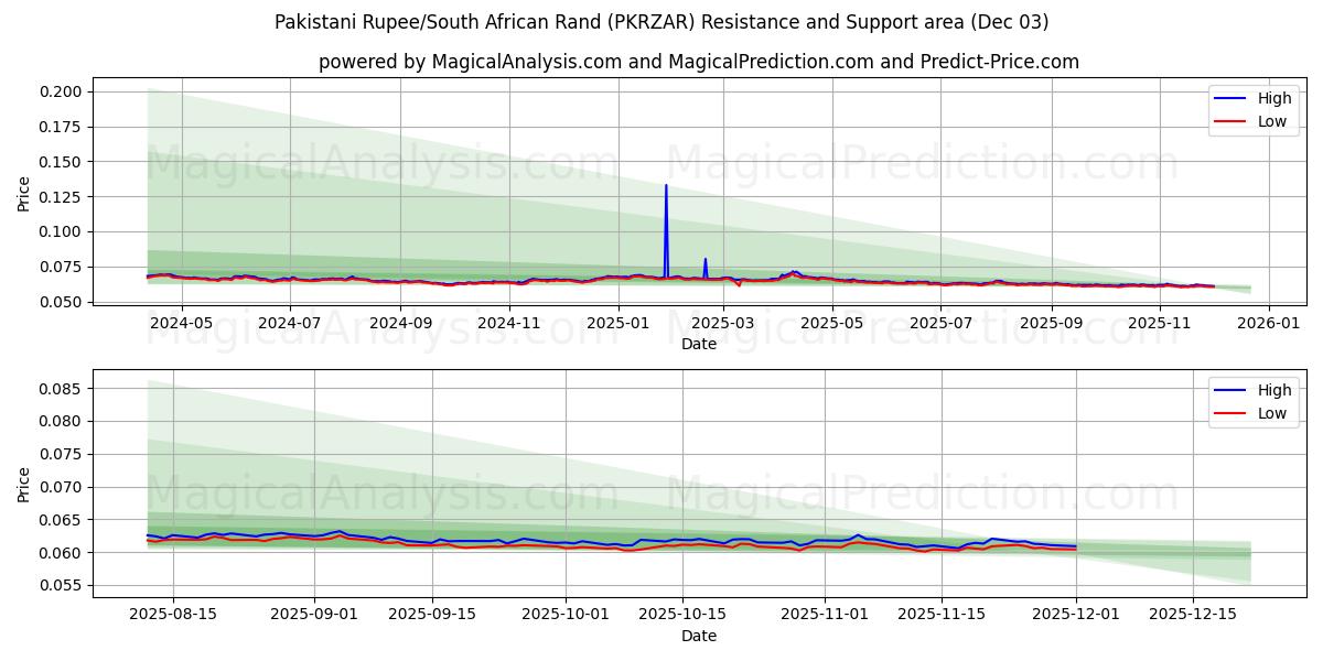  Pakistanske Rupee/Sørafrikansk Rand (PKRZAR) Support and Resistance area (02 Dec) 