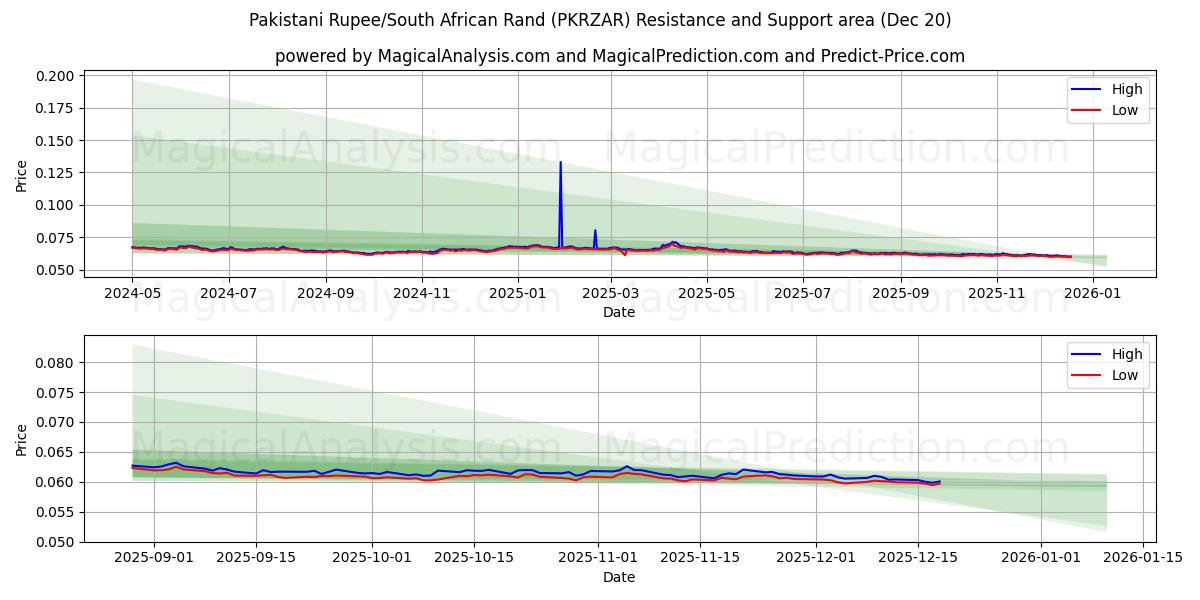  روپیه پاکستان / راند آفریقای جنوبی (PKRZAR) Support and Resistance area (19 Dec) 