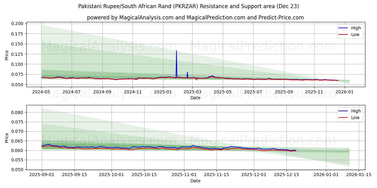  Pakistani Rupee/South African Rand (PKRZAR) Support and Resistance area (22 Dec) 