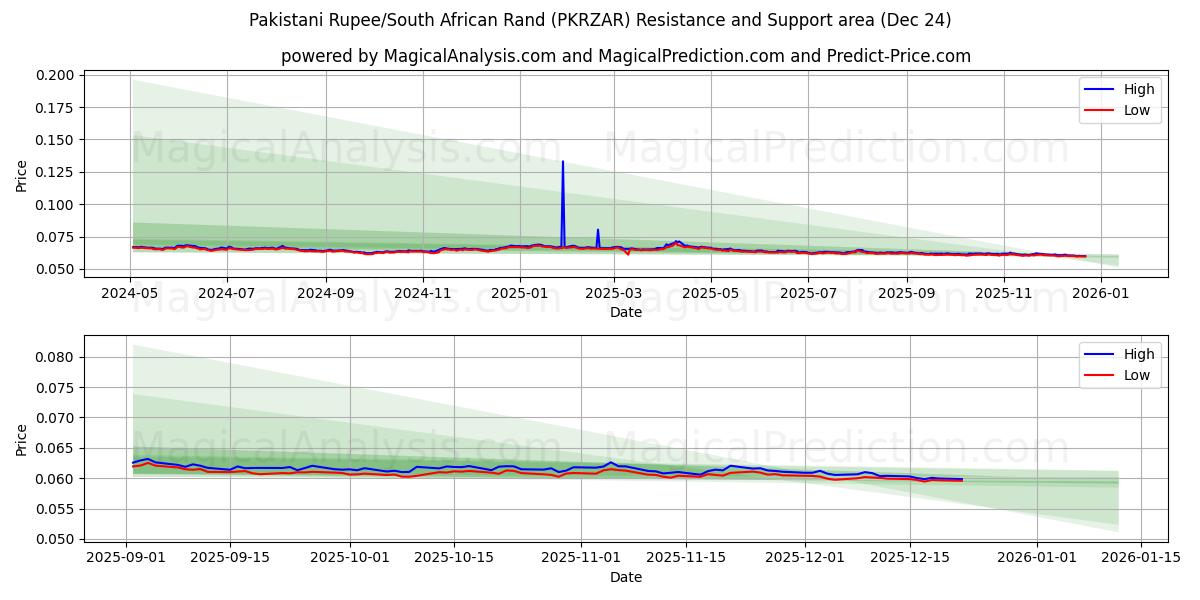  パキスタン ルピー/南アフリカ ランド (PKRZAR) Support and Resistance area (23 Dec) 