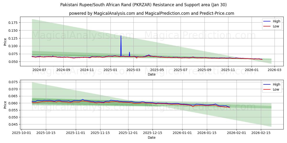  Pakistanske Rupee/Sydafrikanske Rand (PKRZAR) Support and Resistance area (29 Jan) 