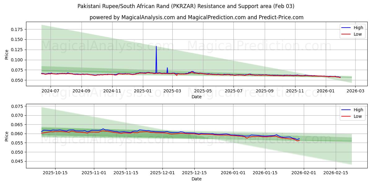  파키스탄 루피/남아프리카 랜드 (PKRZAR) Support and Resistance area (02 Feb) 