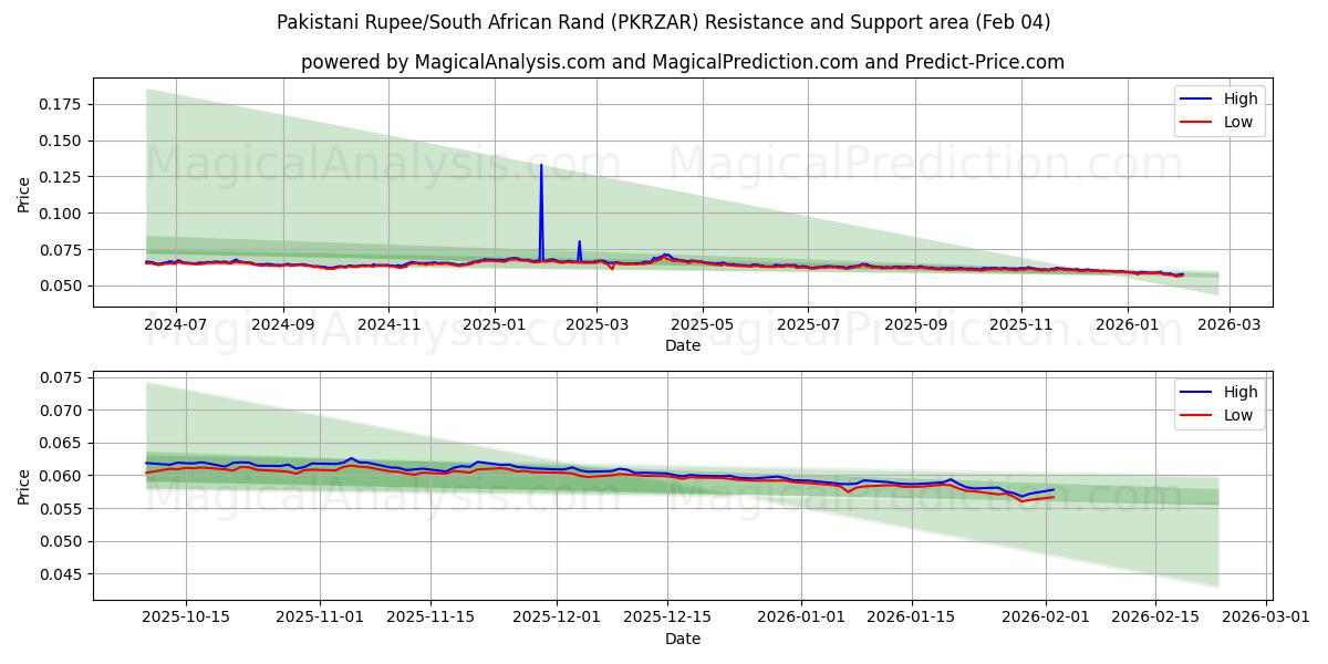  Roupie pakistanaise/Rand sud-africain (PKRZAR) Support and Resistance area (03 Feb) 