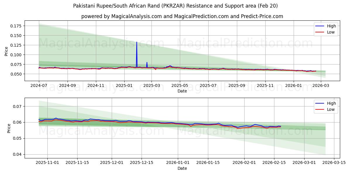  Pakistanske Rupee/Sydafrikanske Rand (PKRZAR) Support and Resistance area (19 Feb) 