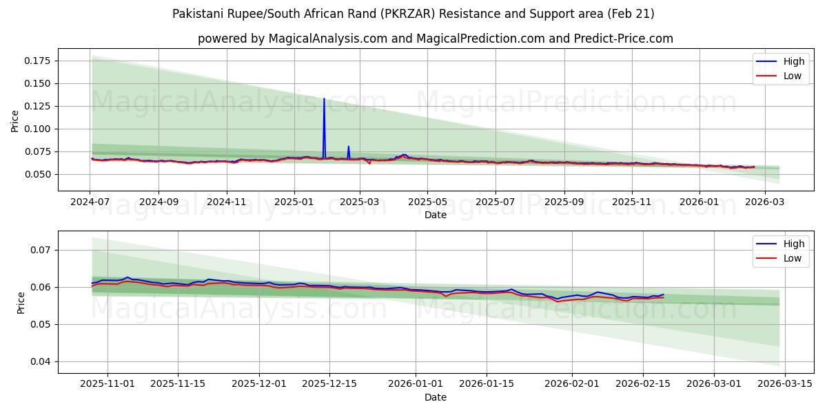  पाकिस्तानी रुपया/दक्षिण अफ़्रीकी रैंड (PKRZAR) Support and Resistance area (20 Feb) 
