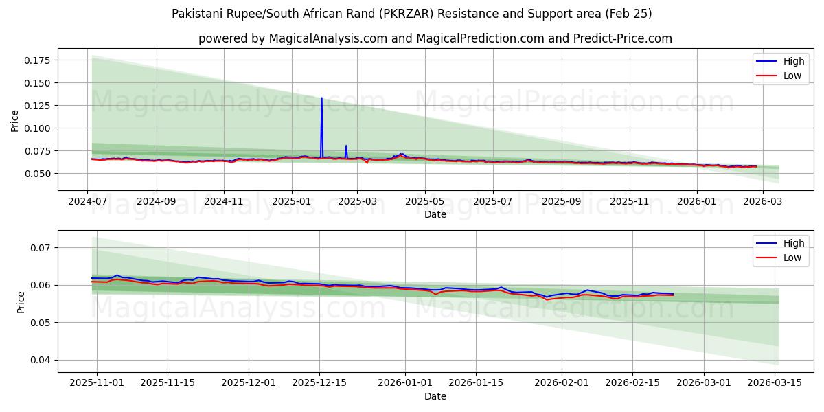  Pakistanska rupier/sydafrikansk rand (PKRZAR) Support and Resistance area (24 Feb) 