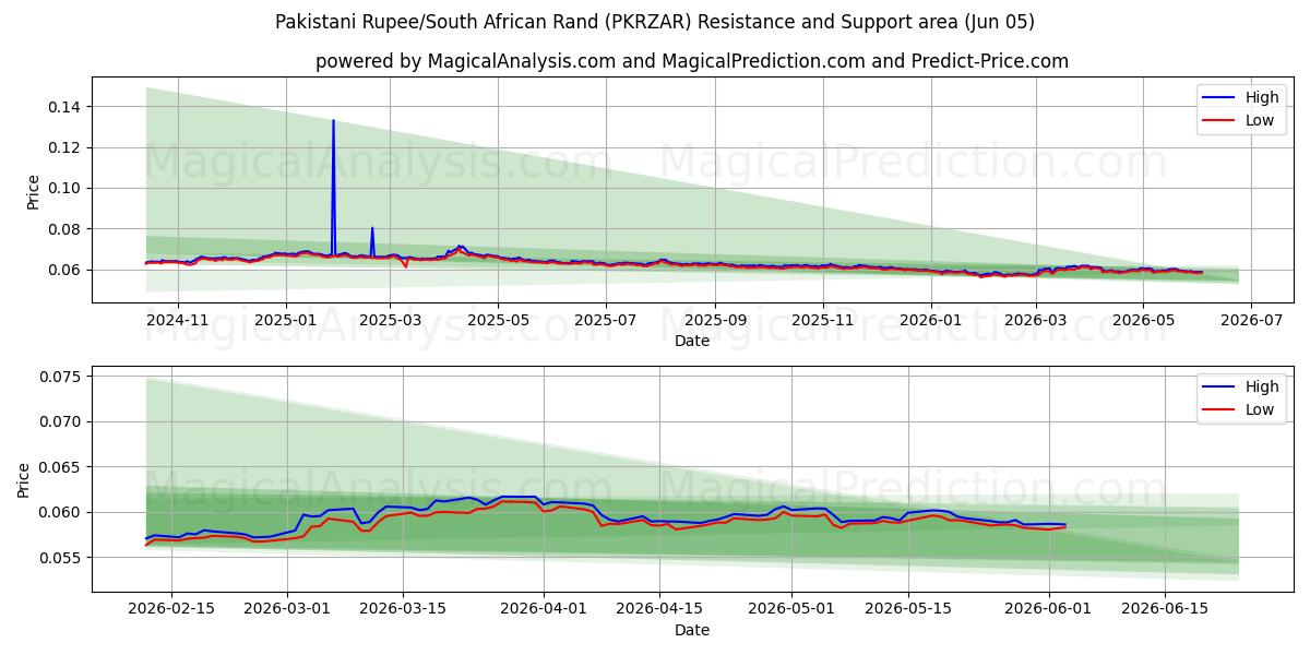  Rupia paquistaní/Rand sudafricano (PKRZAR) Support and Resistance area (02 Jun) 