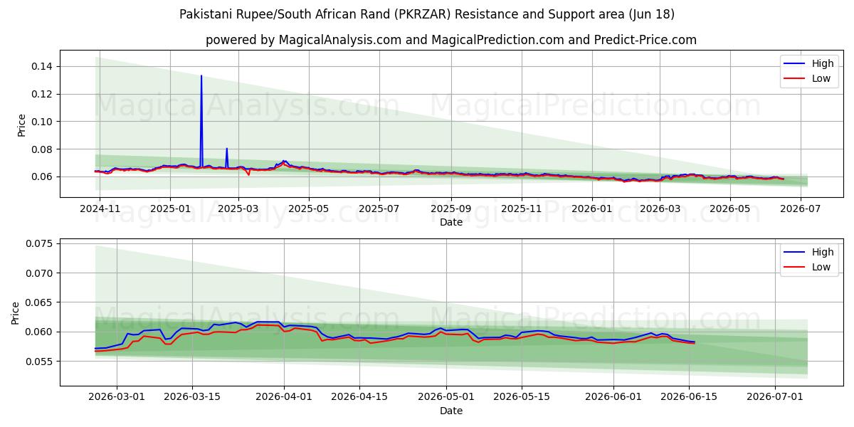  Pakistanin rupia / Etelä-Afrikan rand (PKRZAR) Support and Resistance area (10 Jun) 