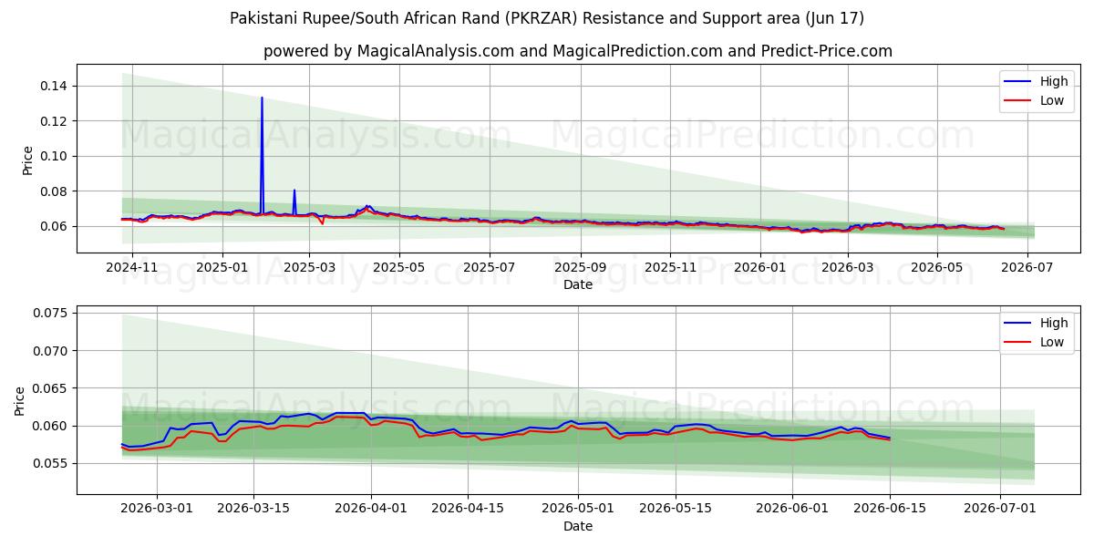  Pakistanske Rupee/Sydafrikanske Rand (PKRZAR) Support and Resistance area (11 Jun) 