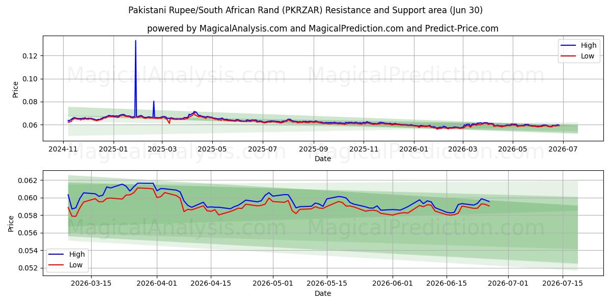  Pakistanische Rupie/Südafrikanischer Rand (PKRZAR) Support and Resistance area (29 Jun) 
