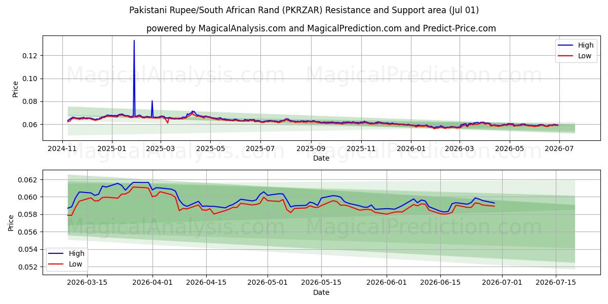  Pakistanische Rupie/Südafrikanischer Rand (PKRZAR) Support and Resistance area (30 Jun) 