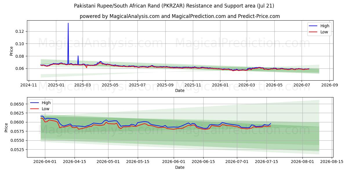  Pakistanische Rupie/Südafrikanischer Rand (PKRZAR) Support and Resistance area (20 Jul) 