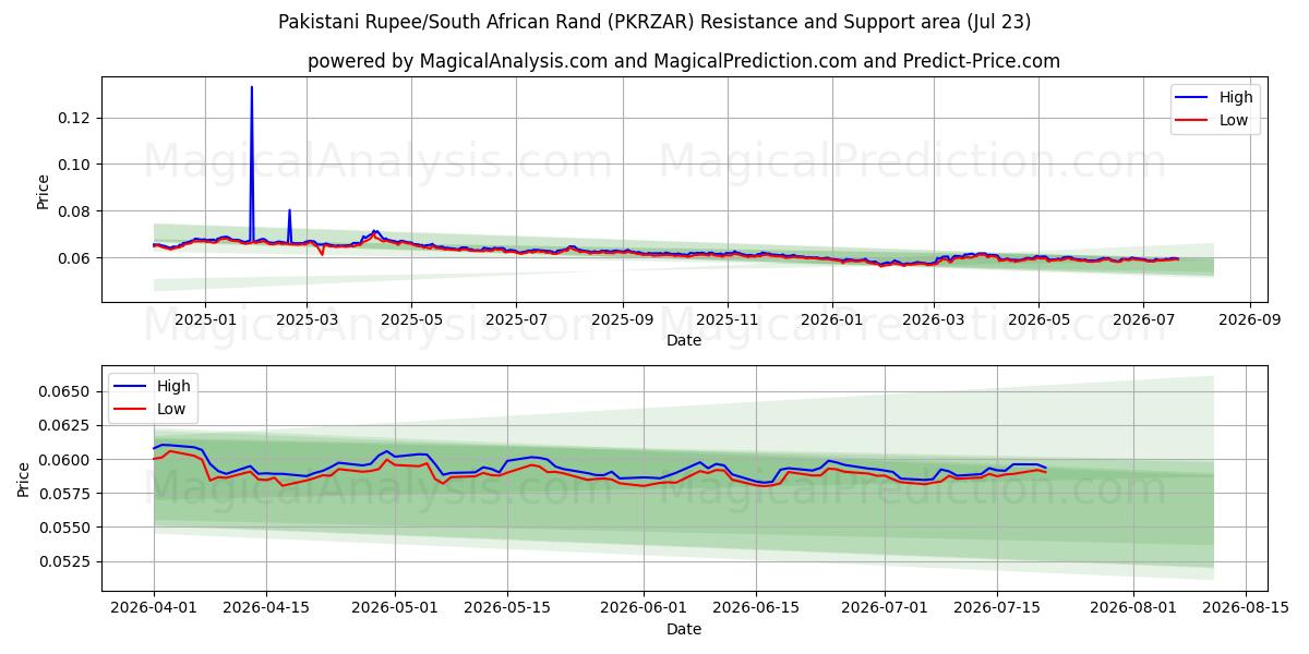  पाकिस्तानी रुपया/दक्षिण अफ़्रीकी रैंड (PKRZAR) Support and Resistance area (21 Jul) 